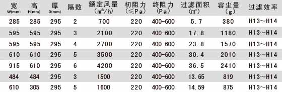 W型V型組合式高效過濾器型號及規格尺寸參數